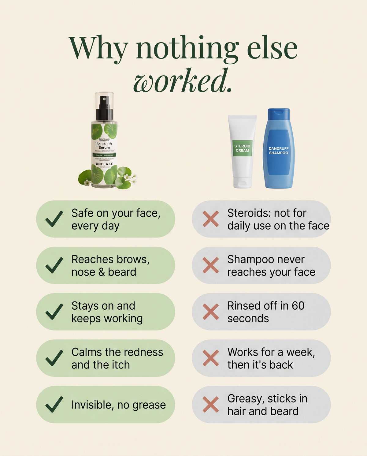 Why nothing else worked: steroid cream and dandruff shampoo vs UNFLAKE
